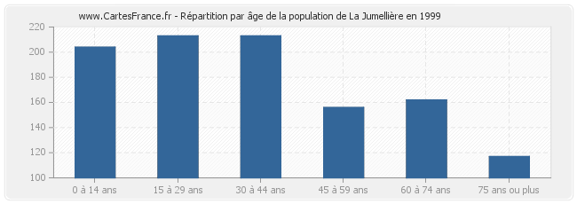 Répartition par âge de la population de La Jumellière en 1999